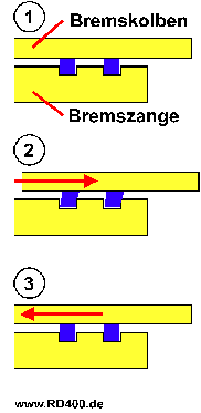 Prinzip der Scheibenbremse