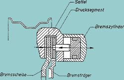 Schwimsattelbremse